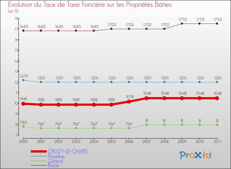 Evolution du taux de la taxe foncière sur le bati pour CRUZY-LE-CHâTEL et les communes proches Comparaison des taux de taxe foncière sur le bati pour CRUZY-LE-CHâTEL et les communes voisines