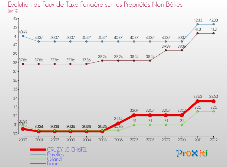 Evolution du taux de la taxe foncière sur les immeubles et terrains non batis pour CRUZY-LE-CHâTEL et les communes proches de 2000 à 2012 Comparaison des taux de la taxe foncière sur les immeubles et terrains non batis pour CRUZY-LE-CHâTEL et les communes voisines de 2000 à 2012