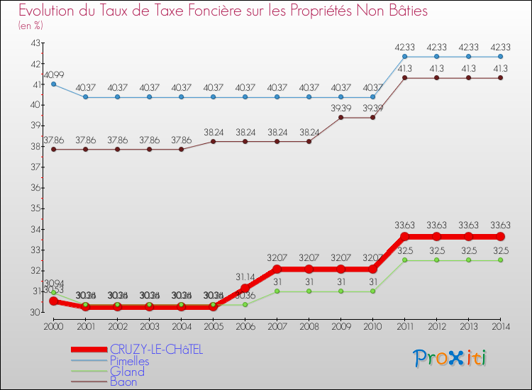 Evolution du taux de la taxe foncière sur les immeubles et terrains non batis pour CRUZY-LE-CHâTEL et les communes proches de 2000 à 2014 Comparaison des taux de la taxe foncière sur les immeubles et terrains non batis pour CRUZY-LE-CHâTEL et les communes voisines de 2000 à 2014