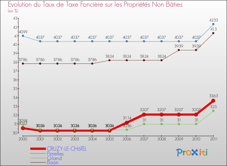 Evolution du taux de la taxe foncière sur les immeubles et terrains non batis pour CRUZY-LE-CHâTEL et les communes proches Comparaison des taux de la taxe foncière sur les immeubles et terrains non batis pour CRUZY-LE-CHâTEL et les communes voisines