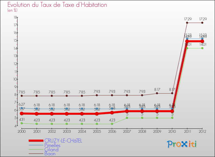 Evolution du taux de la taxe d'habitation pour CRUZY-LE-CHâTEL et les communes proches Comparaison des taux de la taxe d'habitation pour CRUZY-LE-CHâTEL et les communes voisines