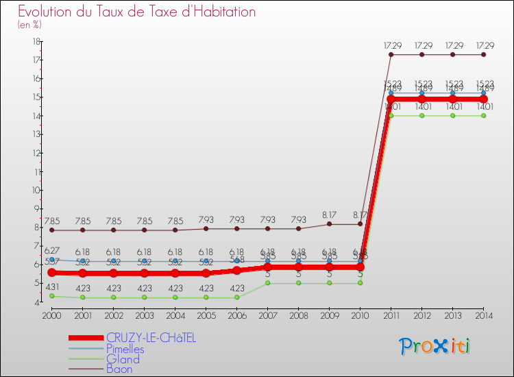 Evolution du taux de la taxe d'habitation pour CRUZY-LE-CHâTEL et les communes proches de 2000 à 2014 Comparaison des taux de la taxe d'habitation pour CRUZY-LE-CHâTEL et les communes voisines de 2000 à 2014