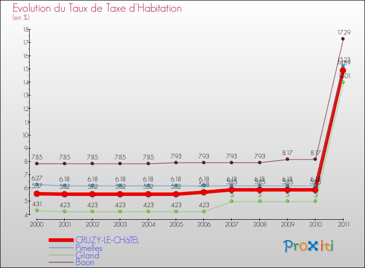 Evolution du taux de la taxe d'habitation pour CRUZY-LE-CHâTEL et les communes proches Comparaison des taux de la taxe d'habitation pour CRUZY-LE-CHâTEL et les communes voisines