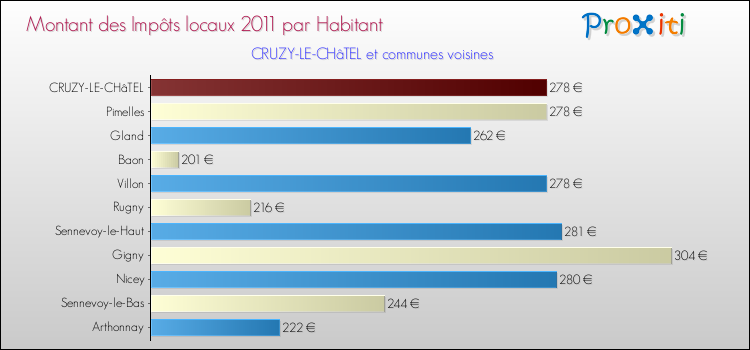 Montant des impôts locaux par Habitant pour CRUZY-LE-CHâTEL et les communes proches Comparaison des impôts locaux par habitant pour CRUZY-LE-CHâTEL et les communes voisines
