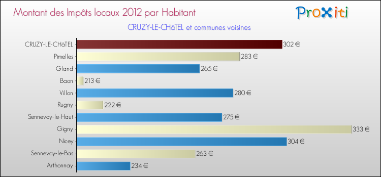 Montant des impôts locaux par Habitant pour CRUZY-LE-CHâTEL et les communes proches Comparaison des impôts locaux par habitant pour CRUZY-LE-CHâTEL et les communes voisines