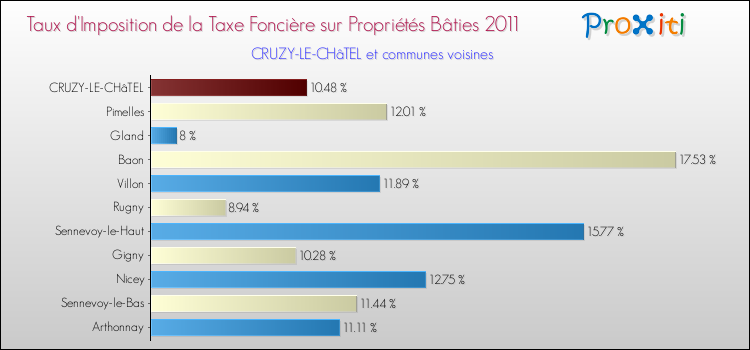 Taux d'imposition de la taxe foncière sur le bati 2011 pour CRUZY-LE-CHâTEL et les communes proches Comparaison des taux d'imposition de la taxe foncière sur le bati 2011 pour CRUZY-LE-CHâTEL et les communes voisines