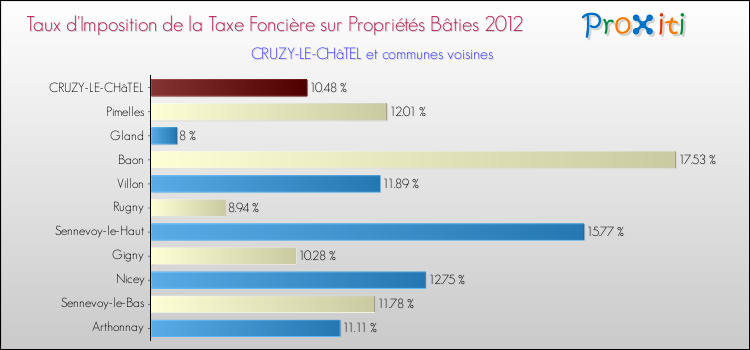 Taux d'imposition de la taxe foncière sur le bati 2012 pour CRUZY-LE-CHâTEL et les communes proches Comparaison des taux d'imposition de la taxe foncière sur le bati 2012 pour CRUZY-LE-CHâTEL et les communes voisines