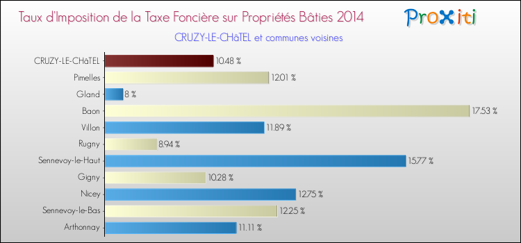 Taux d'imposition de la taxe foncière sur le bati 2014 pour CRUZY-LE-CHâTEL et les communes proches Comparaison des taux d'imposition de la taxe foncière sur le bati 2014 pour CRUZY-LE-CHâTEL et les communes voisines