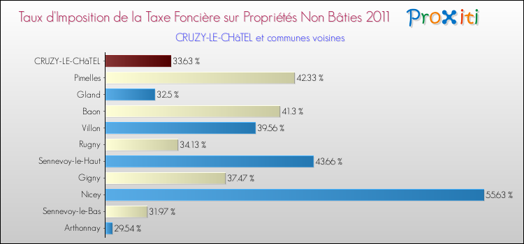 Taux d'imposition de la taxe foncière sur les immeubles et terrains non batis 2011 pour CRUZY-LE-CHâTEL et les communes proches Comparaison des taux d'imposition de la taxe foncière sur les immeubles et terrains non batis 2011 pour CRUZY-LE-CHâTEL et les communes voisines