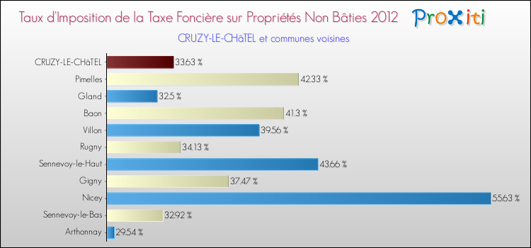 Taux d'imposition de la taxe foncière sur les immeubles et terrains non batis 2012 pour CRUZY-LE-CHâTEL et les communes proches Comparaison des taux d'imposition de la taxe foncière sur les immeubles et terrains non batis 2012 pour CRUZY-LE-CHâTEL et les communes voisines