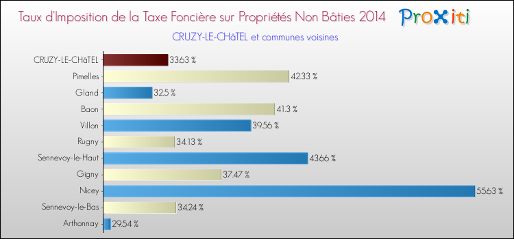 Taux d'imposition de la taxe foncière sur les immeubles et terrains non batis 2014 pour CRUZY-LE-CHâTEL et les communes proches Comparaison des taux d'imposition de la taxe foncière sur les immeubles et terrains non batis 2014 pour CRUZY-LE-CHâTEL et les communes voisines
