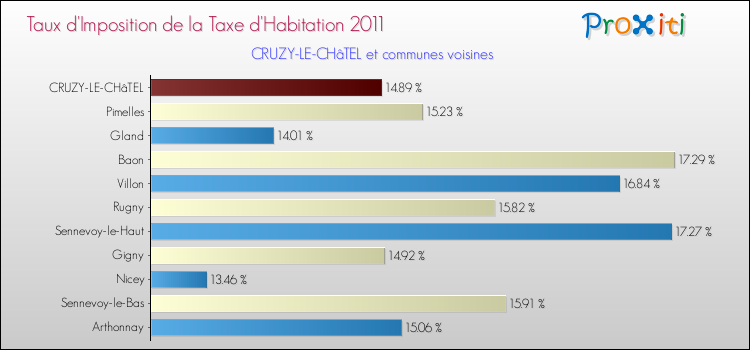 Taux d'imposition de la taxe d'habitation 2011 pour CRUZY-LE-CHâTEL et les communes proches Comparaison des taux d'imposition de la taxe d'habitation 2011 pour CRUZY-LE-CHâTEL et les communes voisines