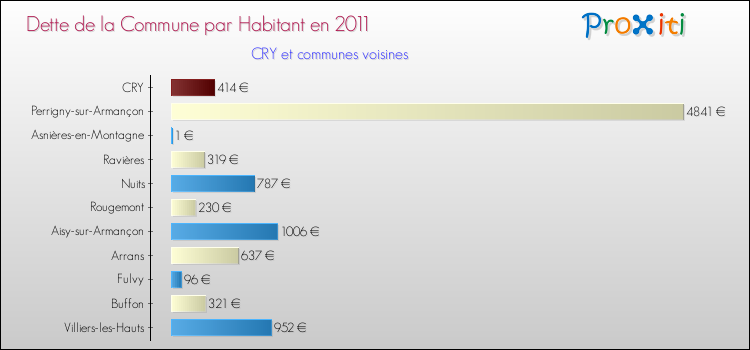 Dette par habitant de la commune en 2011 pour CRY et les communes proches Comparaison de la dette par habitant de la commune en 2011 pour CRY et les communes voisines