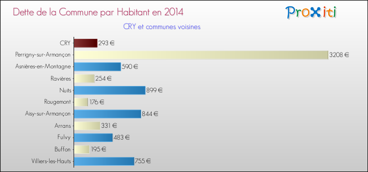Dette par habitant de la commune en 2014 pour CRY et les communes proches Comparaison de la dette par habitant de la commune en 2014 pour CRY et les communes voisines