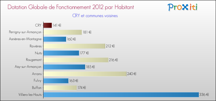 Montant des dotations globales de fonctionnement DGF par Habitant pour CRY et les communes proches Comparaison des des dotations globales de fonctionnement DGF par habitant pour CRY et les communes voisines