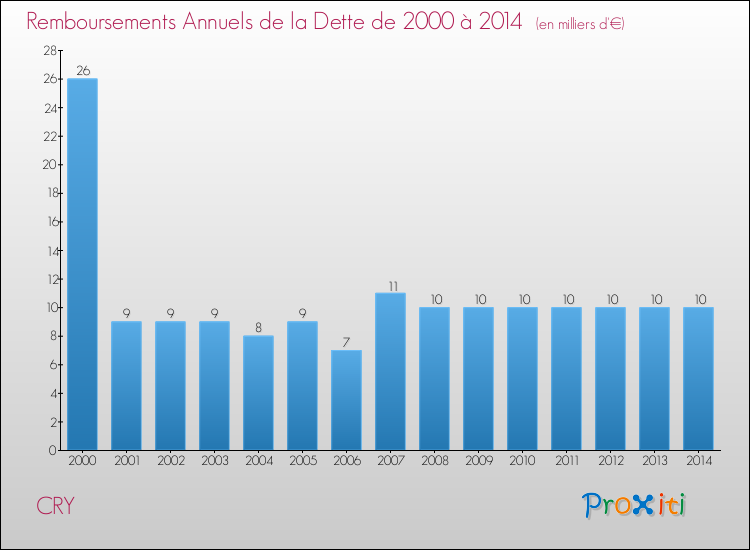Evolution de l'annuité de la dette pour la commune de CRY de 2000 à 2014 Annuités de la dette pour CRY de 2000 à 2014