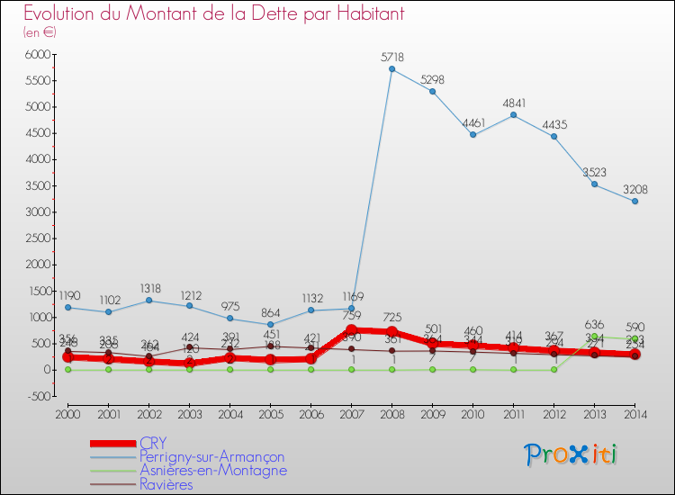 Evolution de la dette par habitant pour la commune de CRY et les communes proches de 2000 à 2014 Comparaison de la dette par habitant pour CRY et les communes voisines de 2000 à 2014