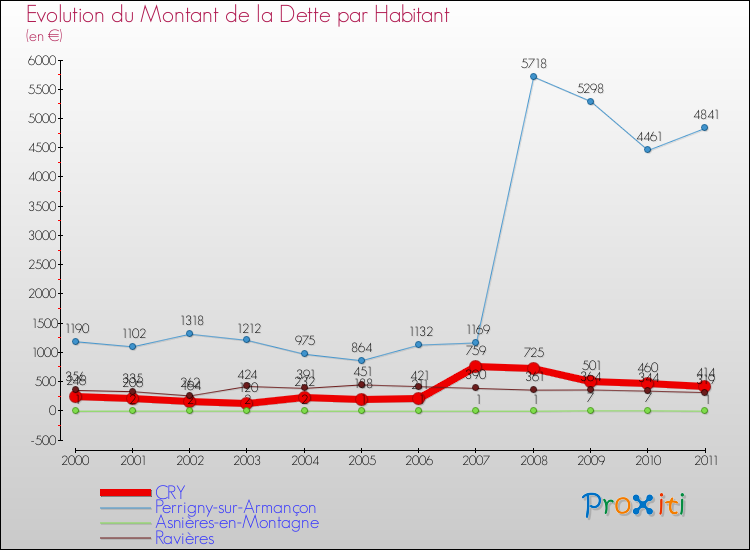 Evolution de la dette par habitant pour la commune de CRY et les communes proches Comparaison de la dette par habitant pour CRY et les communes voisines