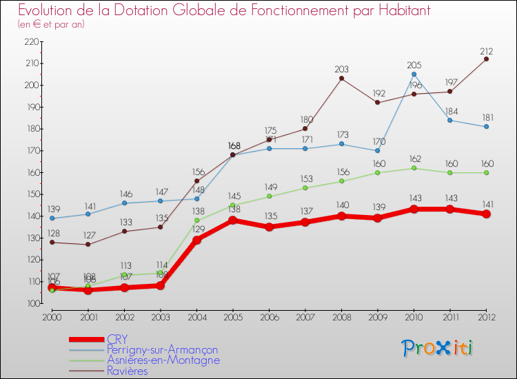 Evolution et montant de la dotation globale de fonctionnement par Habitant pour CRY et les communes proches Comparaison des dotations globales de fonctionnement par habitant pour CRY et les communes voisines