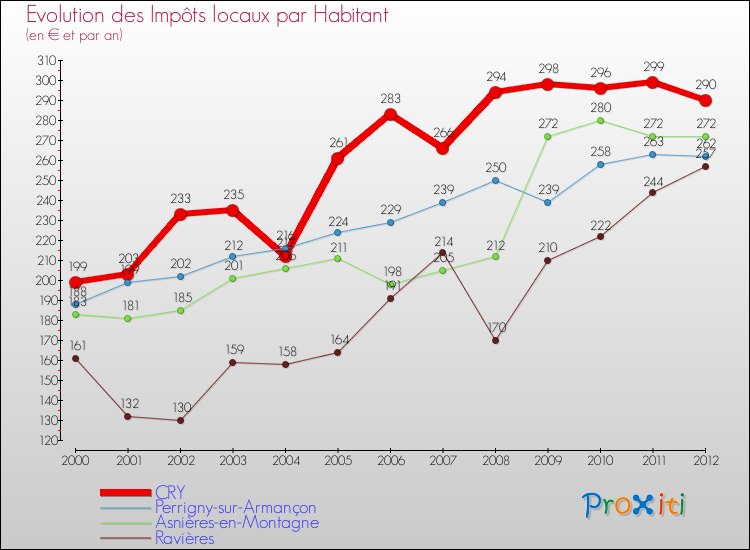 Evolution et montant des impôts locaux par Habitant pour CRY et les communes proches Comparaison des impôts locaux par habitant pour CRY et les communes voisines