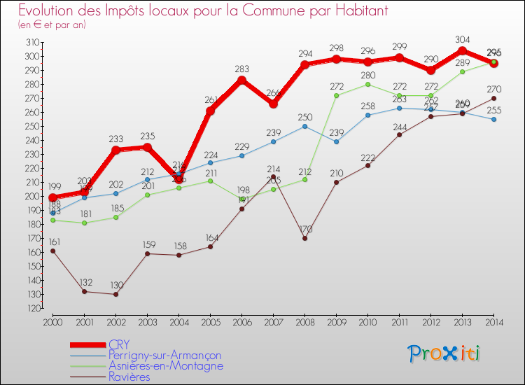 Evolution et montant des impôts locaux par Habitant pour CRY et les communes proches de 2000 à 2014 Comparaison des impôts locaux par habitant pour CRY et les communes voisines de 2000 à 2014