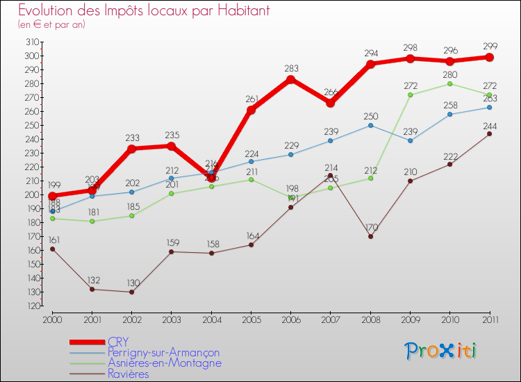Evolution et montant des impôts locaux par Habitant pour CRY et les communes proches Comparaison des impôts locaux par habitant pour CRY et les communes voisines
