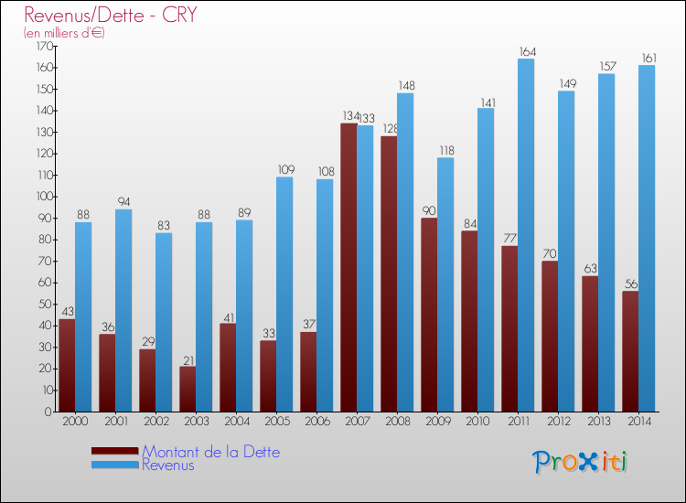 Evolution comparée de la dette et des revenus pour la commune de CRY de 2000 à 2014 Comparaison de la dette et des revenus pour CRY de 2000 à 2014