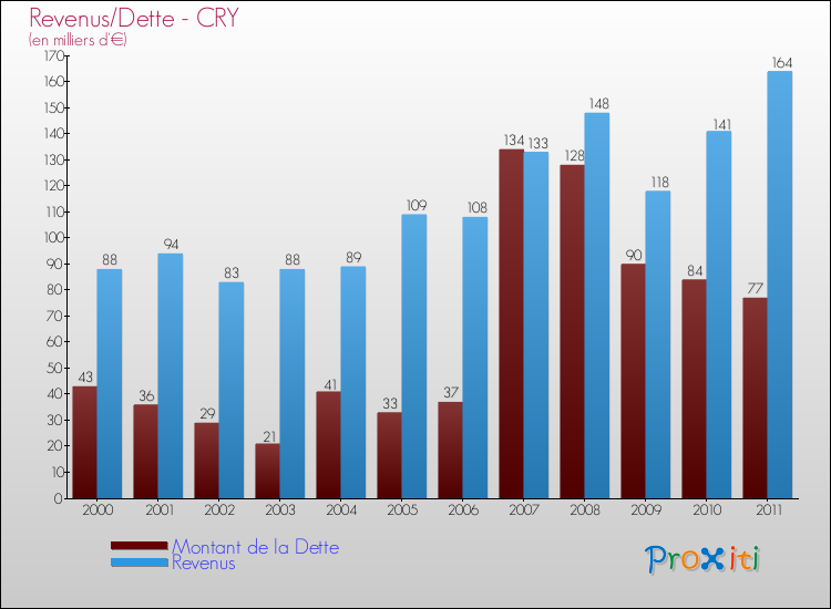 Evolution comparée de la dette et des revenus pour la commune de CRY de 2000 à 2011 Comparaison de la dette et des revenus pour CRY de 2000 à 2011
