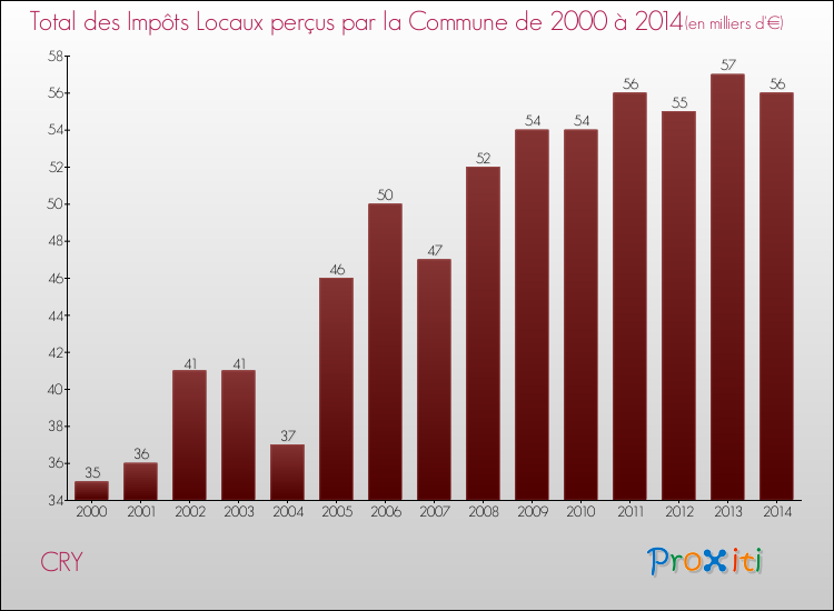 Evolution des Impôts Locaux pour la commune de CRY de 2000 à 2014 Evolution des Impôts Locaux pour CRY de 2000 à 2014