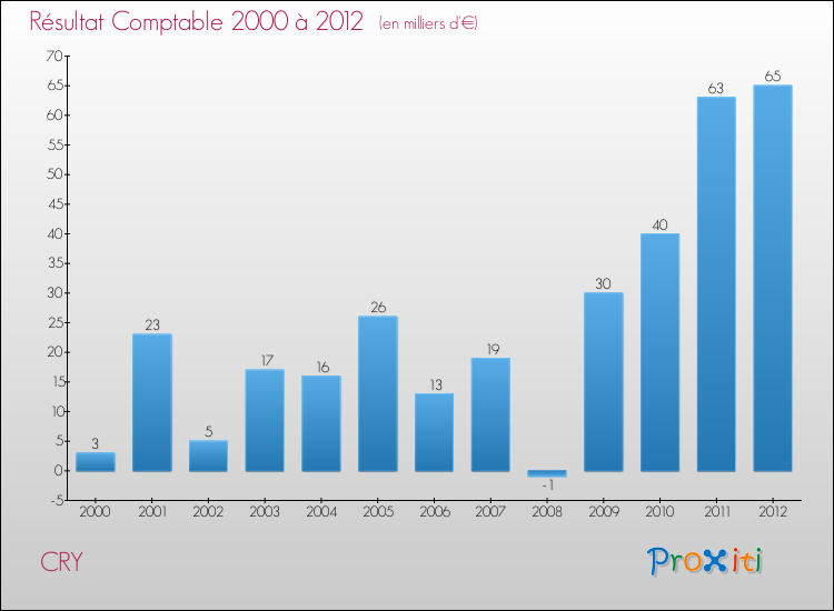 Evolution du résultat comptable pour la commune de CRY de 2000 à 2012 Evolution du résultat comptable pour CRY de 2000 à 2012