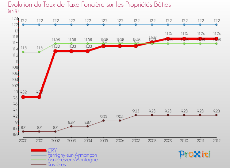 Evolution du taux de la taxe foncière sur le bati pour CRY et les communes proches de 2000 à 2012 Comparaison des taux de taxe foncière sur le bati pour CRY et les communes voisines de 2000 à 2012