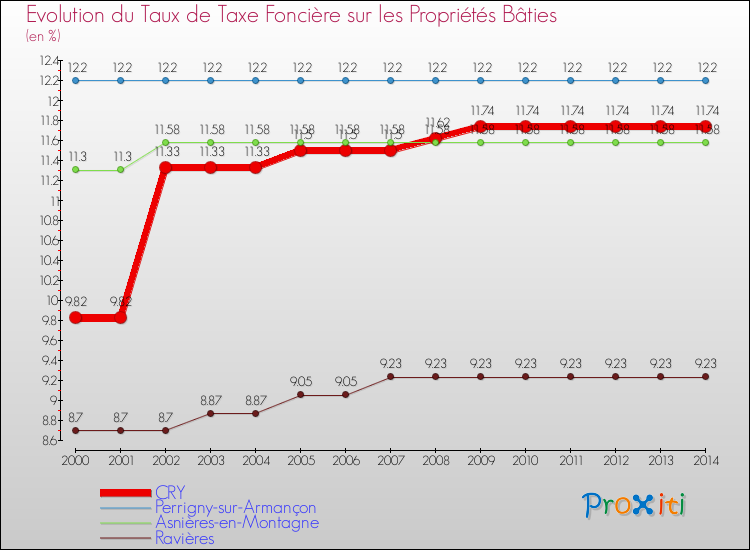 Evolution du taux de la taxe foncière sur le bati pour CRY et les communes proches de 2000 à 2014 Comparaison des taux de taxe foncière sur le bati pour CRY et les communes voisines de 2000 à 2014