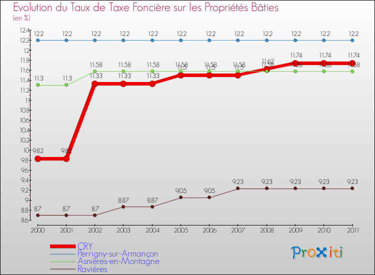 Evolution du taux de la taxe foncière sur le bati pour CRY et les communes proches Comparaison des taux de taxe foncière sur le bati pour CRY et les communes voisines