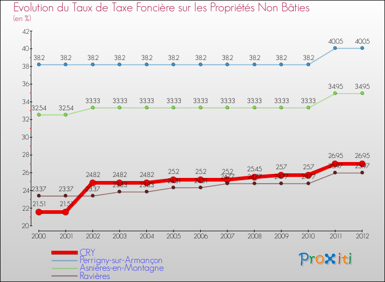 Evolution du taux de la taxe foncière sur les immeubles et terrains non batis pour CRY et les communes proches de 2000 à 2012 Comparaison des taux de la taxe foncière sur les immeubles et terrains non batis pour CRY et les communes voisines de 2000 à 2012