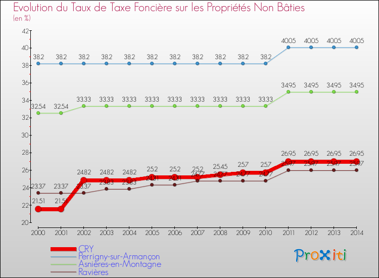 Evolution du taux de la taxe foncière sur les immeubles et terrains non batis pour CRY et les communes proches de 2000 à 2014 Comparaison des taux de la taxe foncière sur les immeubles et terrains non batis pour CRY et les communes voisines de 2000 à 2014