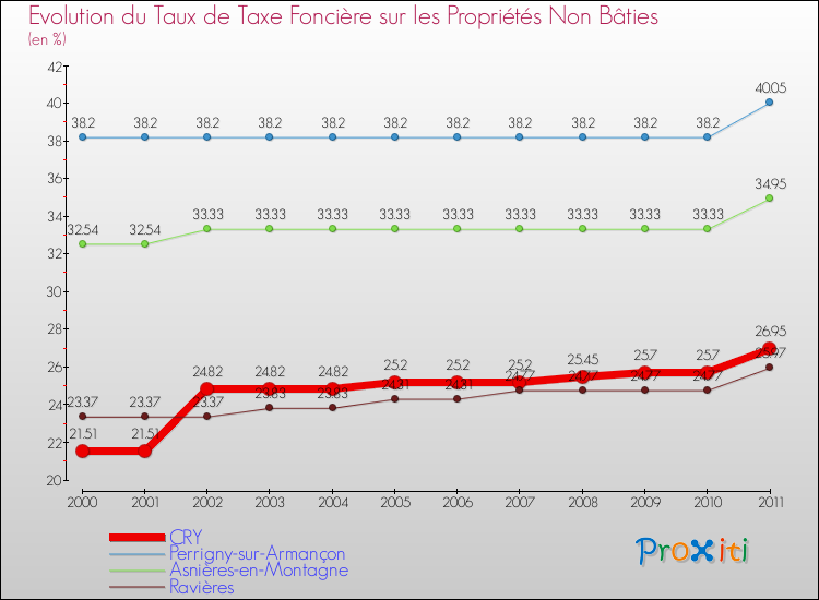 Evolution du taux de la taxe foncière sur les immeubles et terrains non batis pour CRY et les communes proches Comparaison des taux de la taxe foncière sur les immeubles et terrains non batis pour CRY et les communes voisines
