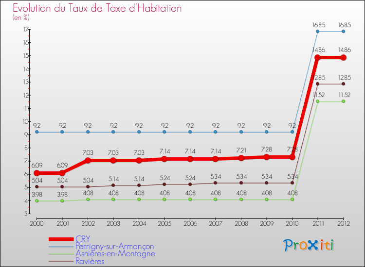 Evolution du taux de la taxe d'habitation pour CRY et les communes proches Comparaison des taux de la taxe d'habitation pour CRY et les communes voisines
