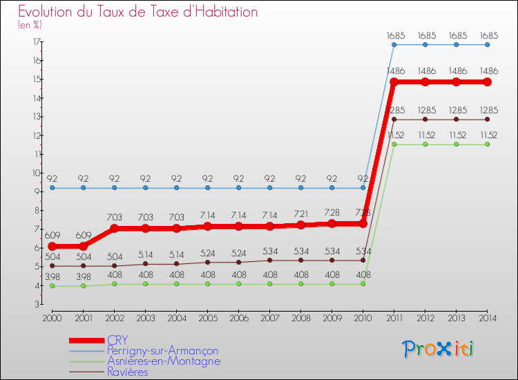 Evolution du taux de la taxe d'habitation pour CRY et les communes proches de 2000 à 2014 Comparaison des taux de la taxe d'habitation pour CRY et les communes voisines de 2000 à 2014
