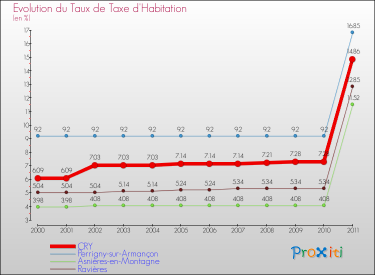 Evolution du taux de la taxe d'habitation pour CRY et les communes proches Comparaison des taux de la taxe d'habitation pour CRY et les communes voisines
