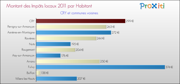 Montant des impôts locaux par Habitant pour CRY et les communes proches Comparaison des impôts locaux par habitant pour CRY et les communes voisines