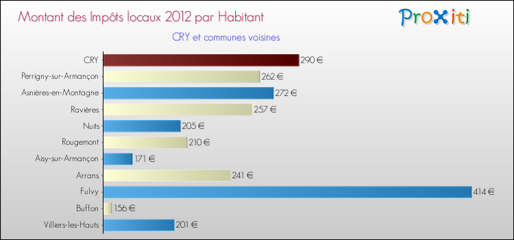 Montant des impôts locaux par Habitant pour CRY et les communes proches Comparaison des impôts locaux par habitant pour CRY et les communes voisines
