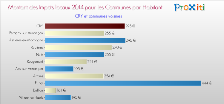 Montant des impôts locaux par Habitant pour CRY et les communes proches en 2014 Comparaison des impôts locaux par habitant pour CRY et les communes voisines en 2014