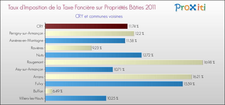 Taux d'imposition de la taxe foncière sur le bati 2011 pour CRY et les communes proches Comparaison des taux d'imposition de la taxe foncière sur le bati 2011 pour CRY et les communes voisines