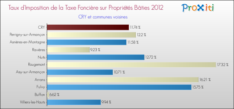 Taux d'imposition de la taxe foncière sur le bati 2012 pour CRY et les communes proches Comparaison des taux d'imposition de la taxe foncière sur le bati 2012 pour CRY et les communes voisines