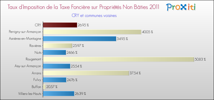 Taux d'imposition de la taxe foncière sur les immeubles et terrains non batis 2011 pour CRY et les communes proches Comparaison des taux d'imposition de la taxe foncière sur les immeubles et terrains non batis 2011 pour CRY et les communes voisines