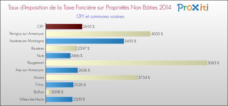 Taux d'imposition de la taxe foncière sur les immeubles et terrains non batis 2014 pour CRY et les communes proches Comparaison des taux d'imposition de la taxe foncière sur les immeubles et terrains non batis 2014 pour CRY et les communes voisines