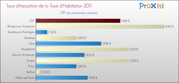Taux d'imposition de la taxe d'habitation 2011 pour CRY et les communes proches Comparaison des taux d'imposition de la taxe d'habitation 2011 pour CRY et les communes voisines