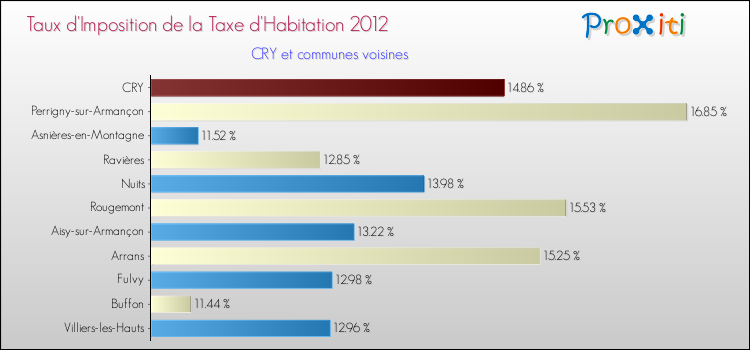 Taux d'imposition de la taxe d'habitation 2012 pour CRY et les communes proches Comparaison des taux d'imposition de la taxe d'habitation 2012 pour CRY et les communes voisines