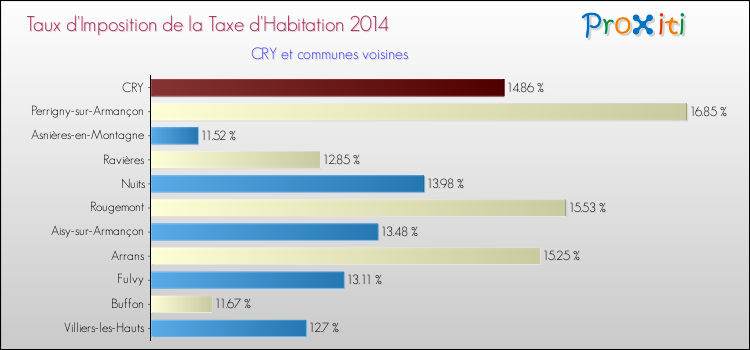 Taux d'imposition de la taxe d'habitation 2014 pour CRY et les communes proches Comparaison des taux d'imposition de la taxe d'habitation 2014 pour CRY et les communes voisines