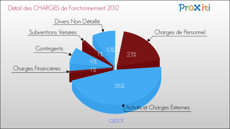 Décomposition des Charges de Fonctionnement 2012 de la commune de CUDOT Charges de Fonctionnement 2012 pour la commune de CUDOT